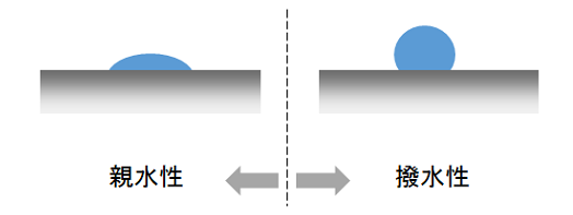 「撥水コーティング」と「親水コーティング」の違い