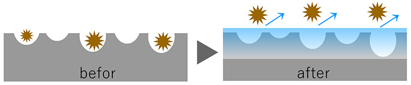 コーティングの仕組み